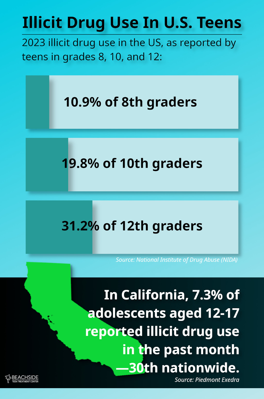 infographic shows statistics for teen and adolescent illicit drug use in 2023 in the US and California